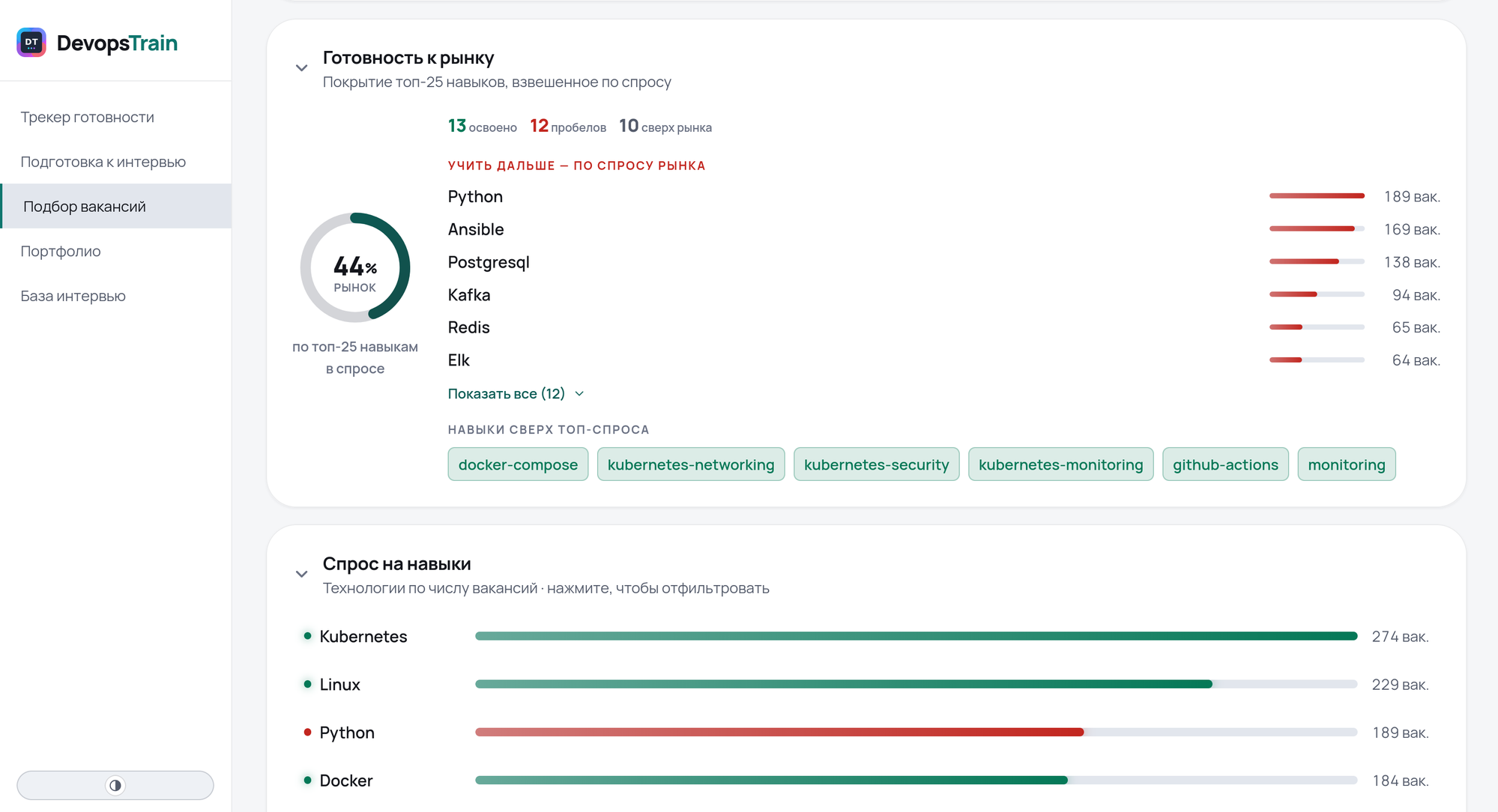 Готовность к рынку и спрос на навыки на платформе DevopsTrain